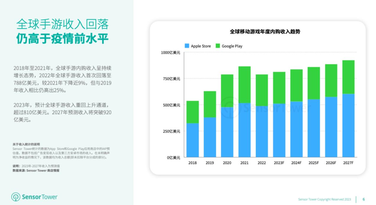  SensorTower发布《2023年全球移动游戏市场展望》，2023年全球手游收入788亿美元丨报告